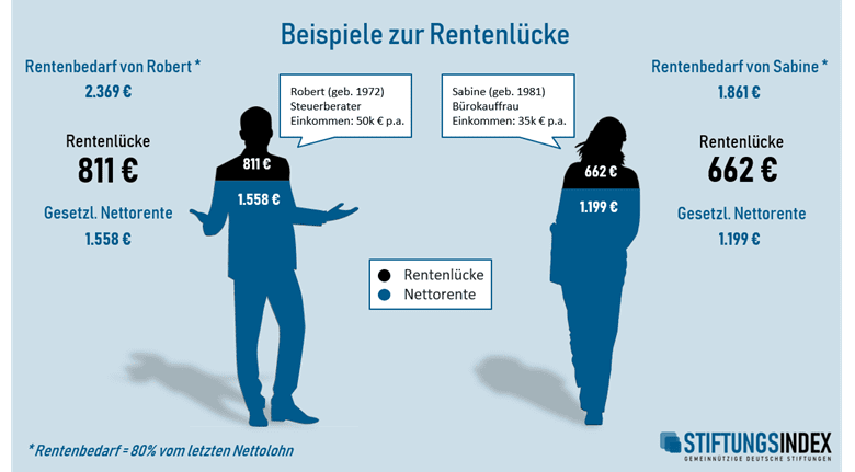 Rentenlücke der Altersvorsorge in zwei Beispielen