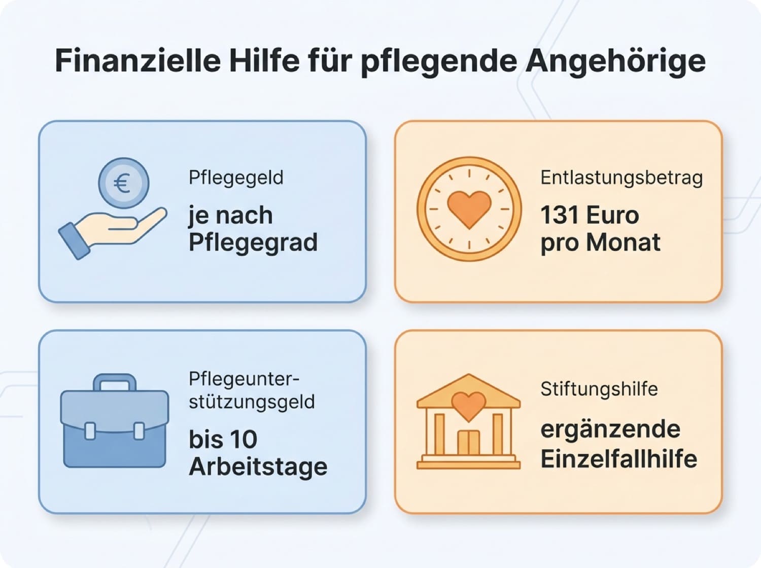 Infografik für Angehörige zu Pflegegeld, Entlastungsbetrag, Pflegeunterstützungsgeld und Stiftungshilfe im Überblick