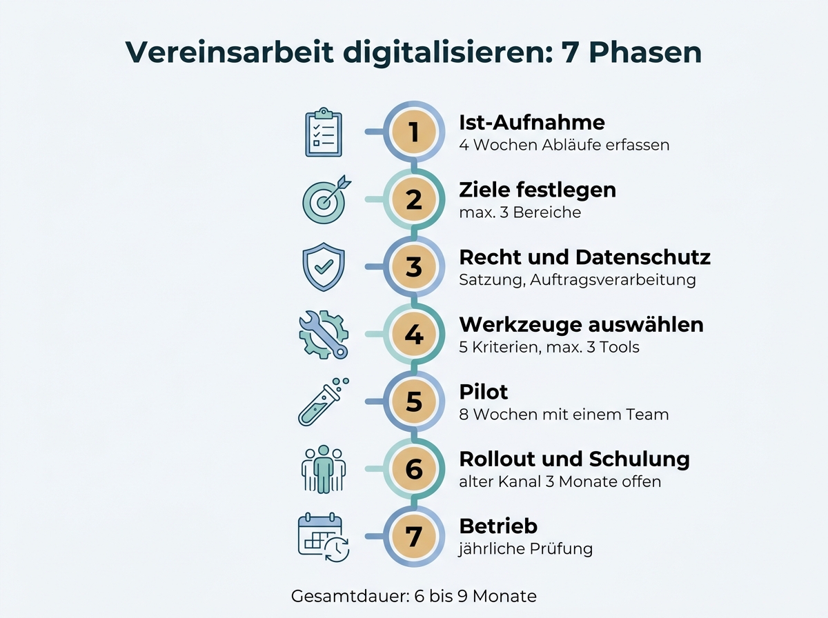 Infografik: Die sieben Phasen der Digitalisierung im Verein