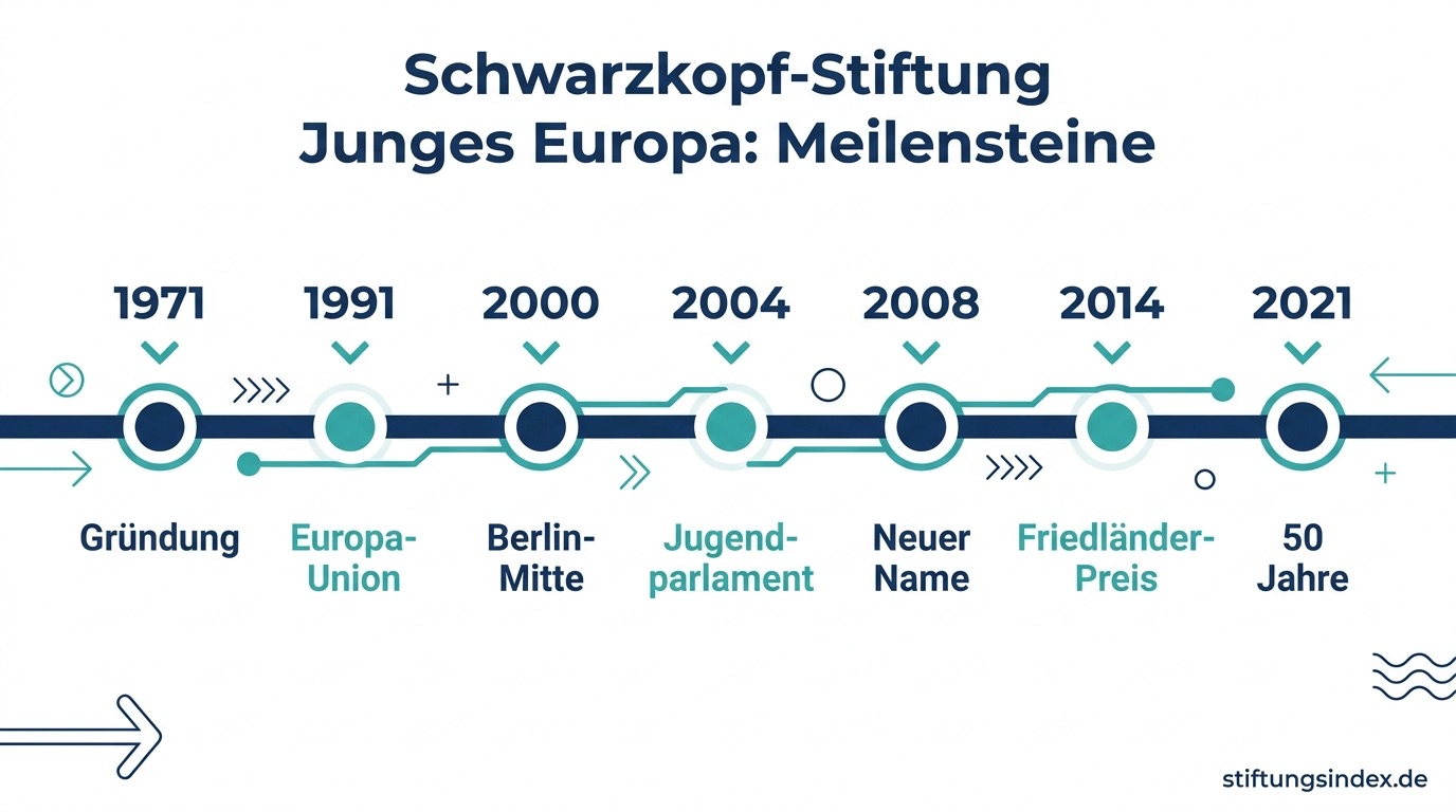 Infografik: Meilensteine der Schwarzkopf-Stiftung Junges Europa von 1971 bis 2021